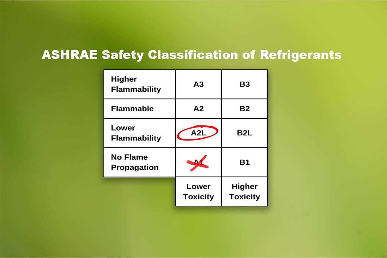 ASHRAE safety classifications of refrigerants table